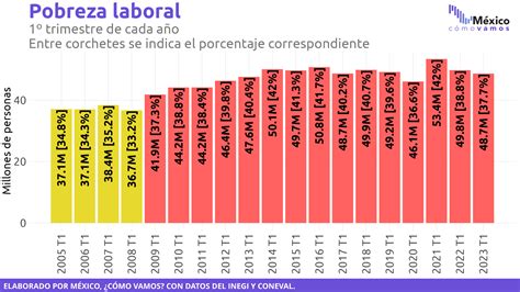 Situación de la pobreza laboral a nivel estatal