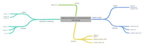 OBSAH PURINŮ V POTRAVINÁCH (na 100 g) (Ostatní (kakaový prášek 1900,…
