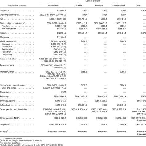 Matrix For External Cause Of Injury Mortality Data Download Table