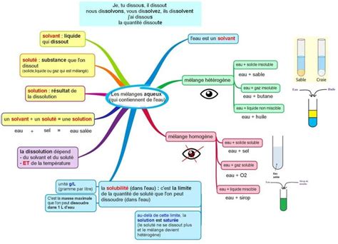 Un peu de chimie 2 les mélanges aqueux Fantadys Physique chimie