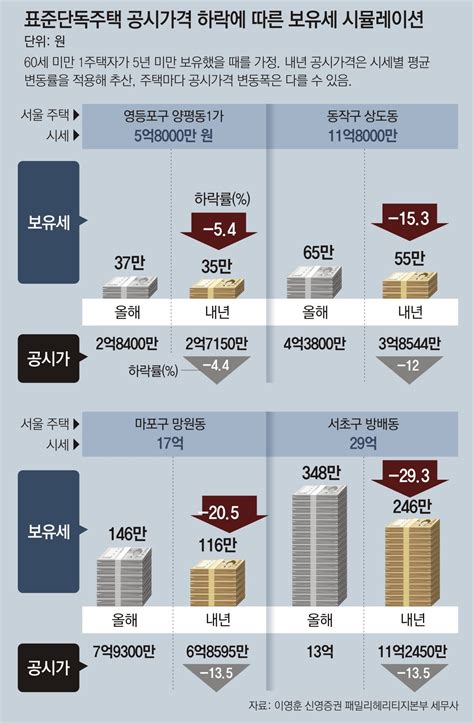 시세 29억 단독주택 보유세 올해 348만원 → 내년 246만원