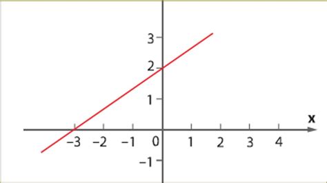 32 [exercÍcio 19] Qual É A FunÇÃo Afim Desse GrÁfico Youtube