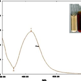 UV Vis Spectrum Of A 10 3 M Aqueous Solution Of AgNO 3 With PCE The