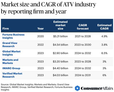 Atv Industry Statistics 2025 Consumeraffairs®