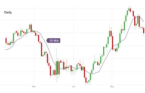 How To Use Moving Averages In Day Trading Strategies