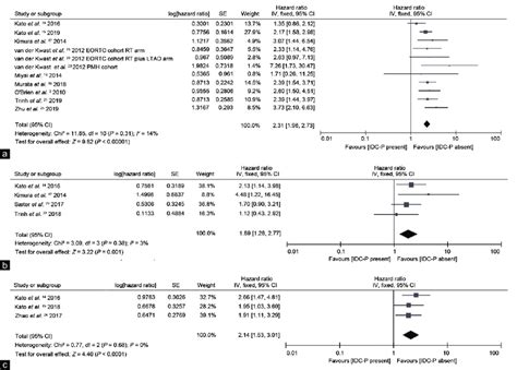 Forest Plots Assessing The Association Between IDC P Status And A