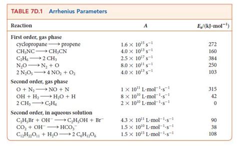 Solved The Second Order Reactions In Table 7d1 Solutioninn