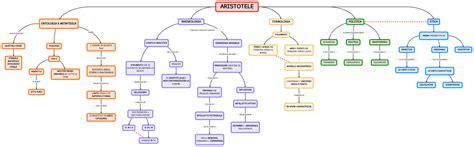 Aristotele Mappa E Riassunto La Filosofia