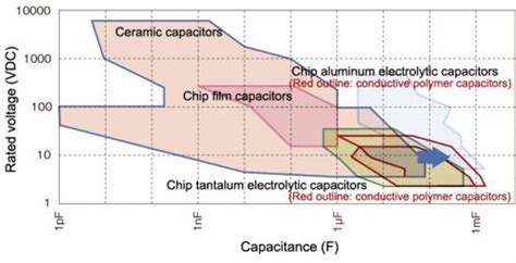 Murata The Expanding Domain Of Monolithic Ceramic Capacitors