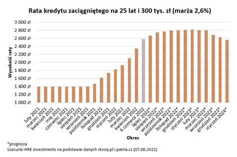 Rata kredytu mieszkaniowego w czerwcu i kolejnych miesiącach 2022 roku