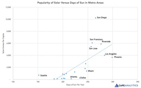 Seattle S No Solar Slacker Puget Sound Solar Llc