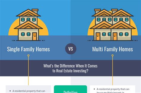 Single Family Homes vs. Multi Family Homes – Infographic | Multi family ...