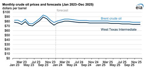 Us Eia Expects Relatively Flat Crude Oil Prices In 2024 And 2025 Cleantechnica