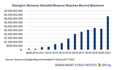 Overview Of Georgias 2023 Fiscal Year Budget Georgia Budget And Policy Institute