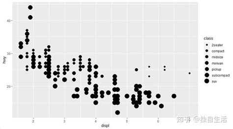 R数据科学学习笔记 ——专题一 使用 Ggplot2 进行数据可视化（一） 知乎