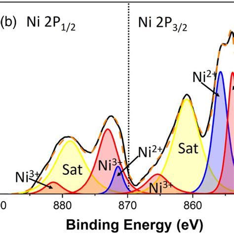 Color Online A Xrd Pattern Of Nio X Thin Film And B Xps Spectra