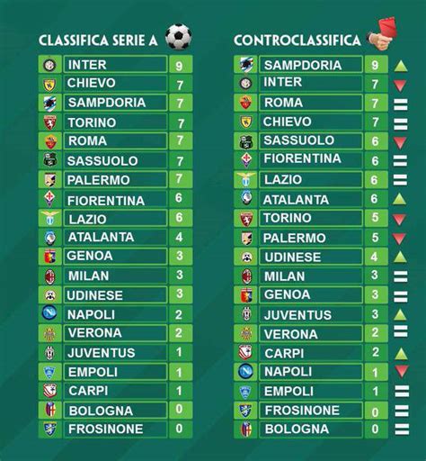 Serie A Ecco La Classifica Senza Errori Arbitrali Sorpresa In Vetta