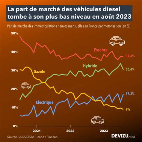 Automobile Les Ventes De Voitures Neuves En Forte Croissance En Ao T