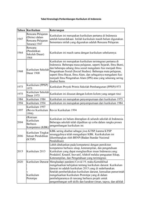 Tabel Kronologis Perkembangan Kurikulum Di Indonesia Istilah