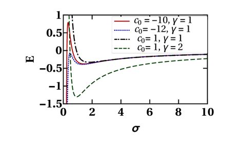 The Variational Energy 19 Of A Self Trapped 3D Vortex Bright Soliton