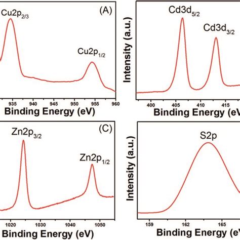 Fluorescence Decay Curves Of Cu Cd Zn S Core Qds And Cu Cd Zn S Zns Download Scientific Diagram