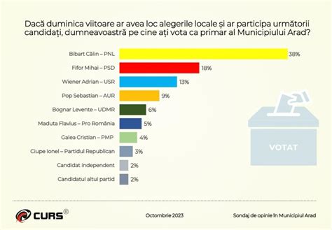 PNL rămâne fruntea în Arad Are cât PSD și AUR laolaltă Falcă Cionca