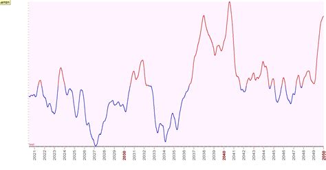 Stock Amazon Forecast for next 30 year - PriceTimeResearch