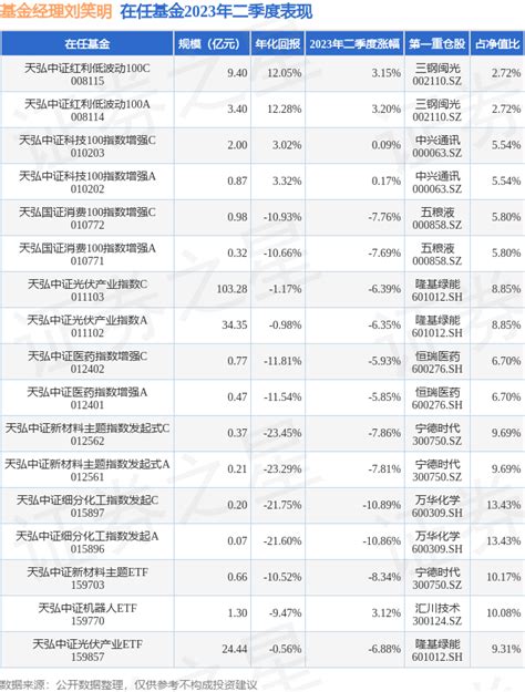 二季报点评：天弘中证光伏产业指数a基金季度涨幅 635基金频道证券之星