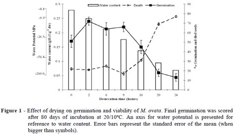 SciELO Brasil Protein Expression Upon Desiccation And Imbibition Of