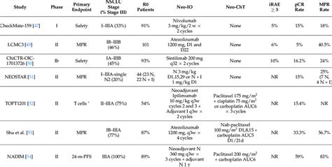 Neoadjuvant Studies With Immunotherapy − Chemotherapy In Stage Iii N2