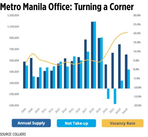 Aiming For A Strong Finish Philippine Property Recovery To Spill Over