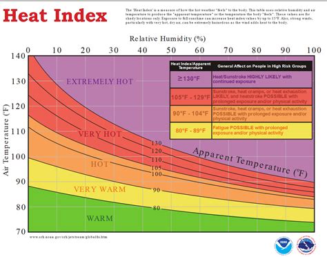 Heat Index Heat Index What Is It