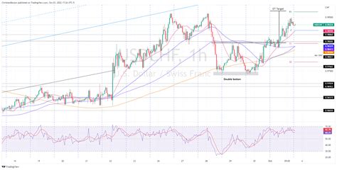 Usd Chf Price Analysis Double Bottom In The Hourly Chart Targets S