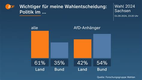 Sachsen Wahl Ein Sitz Weniger Afd Verliert Sperrminorit T Zdfheute