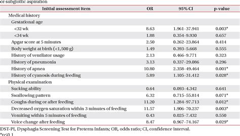 Table 2 From Development Of A Dysphagia Screening Test For Preterm