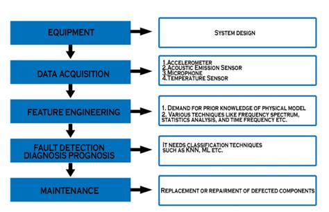 Predictive Maintenance Process Download Scientific Diagram