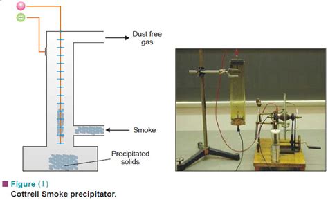 Applications of Colloids | Read Chemistry