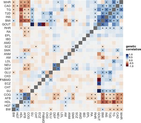 Estimated Genetic Correlations Of 435 Pairs Of Traits From 30 Gwass To