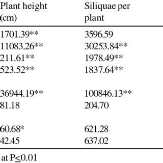 Analysis Of Variance For Seed Yield And Other Components Pooled Over