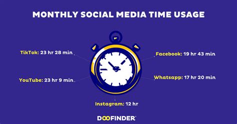 How Much Time Do People Spend On Social Media