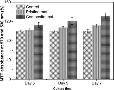 Mtt Cytotoxicity Test On Different Mats After 3 5 And 7 Days Of