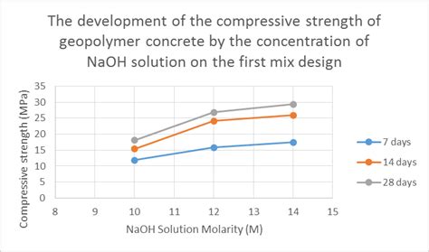 And 2 Showed The Development Of The Compressive Strength Of Geopolymer