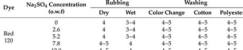 Color Fastness Of Dyed Fabric Download Scientific Diagram