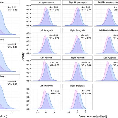 Density Plots Of Sex Differences In Overall Brain Volumes Left