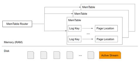 Raft Engine: A Log-Structured Embedded Storage Engine in TiKV