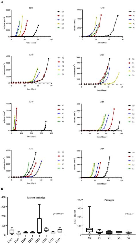 Pdx Tumor Growth Curves And Median Latency Times A Growth Curves Of