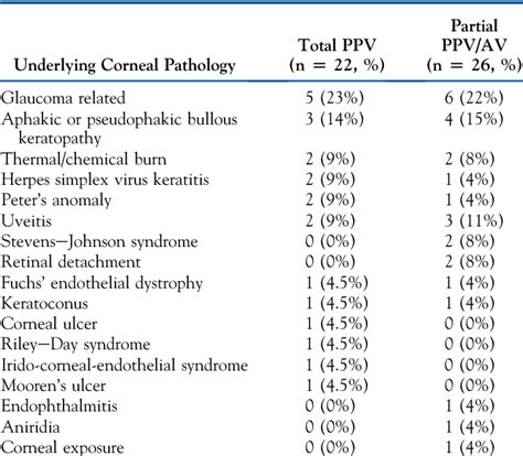 Table 2 From Impact Of Total Pars Plana Vitrectomy On Postoperative Complications In Aphakic