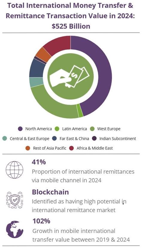 International Digital Remittances To Reach Billion By