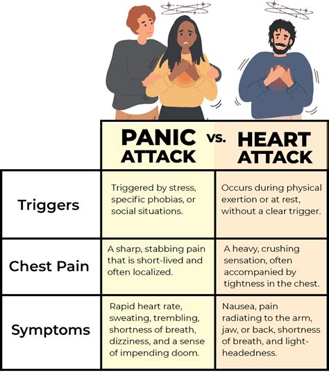 Panic Attack vs Heart Attack