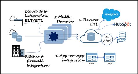 Five Capabilities To Make Your Modern Data Architecture More Modern